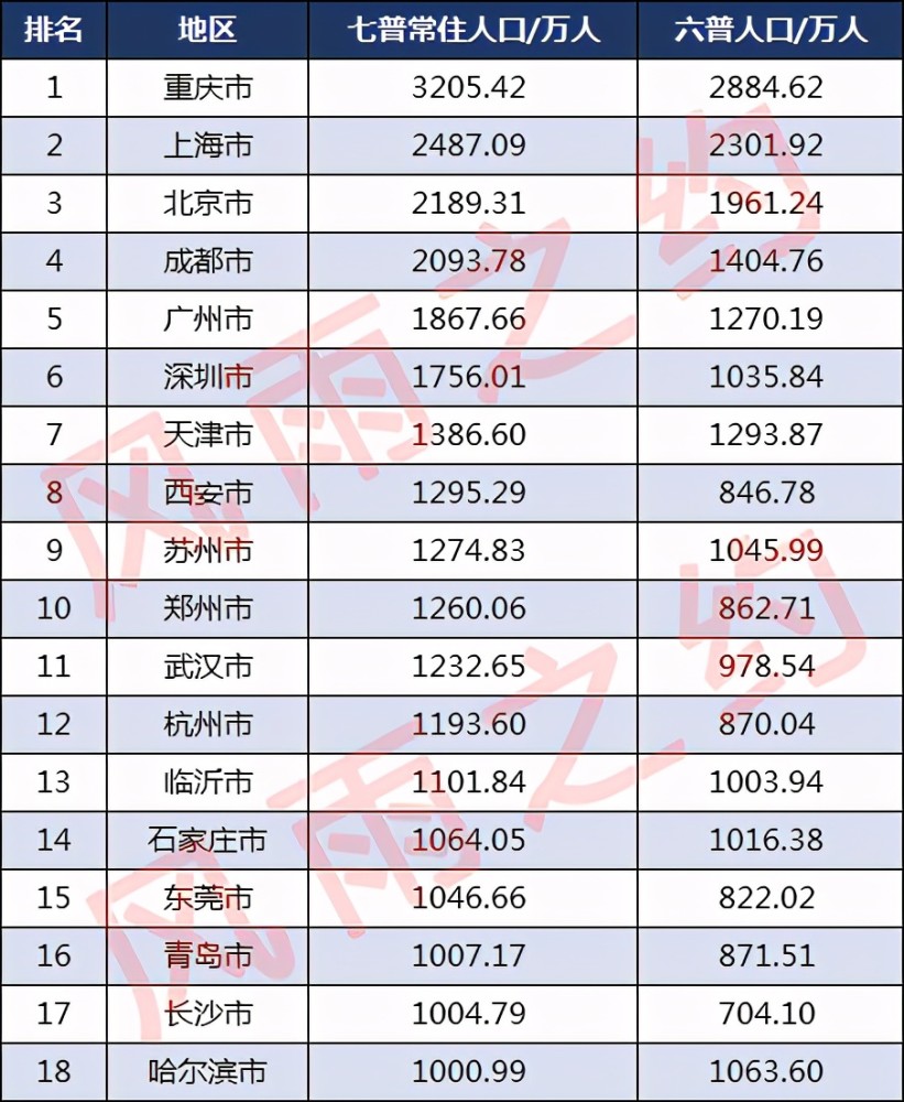 青岛人口和石家庄人口_石家庄人口变化统计图(3)