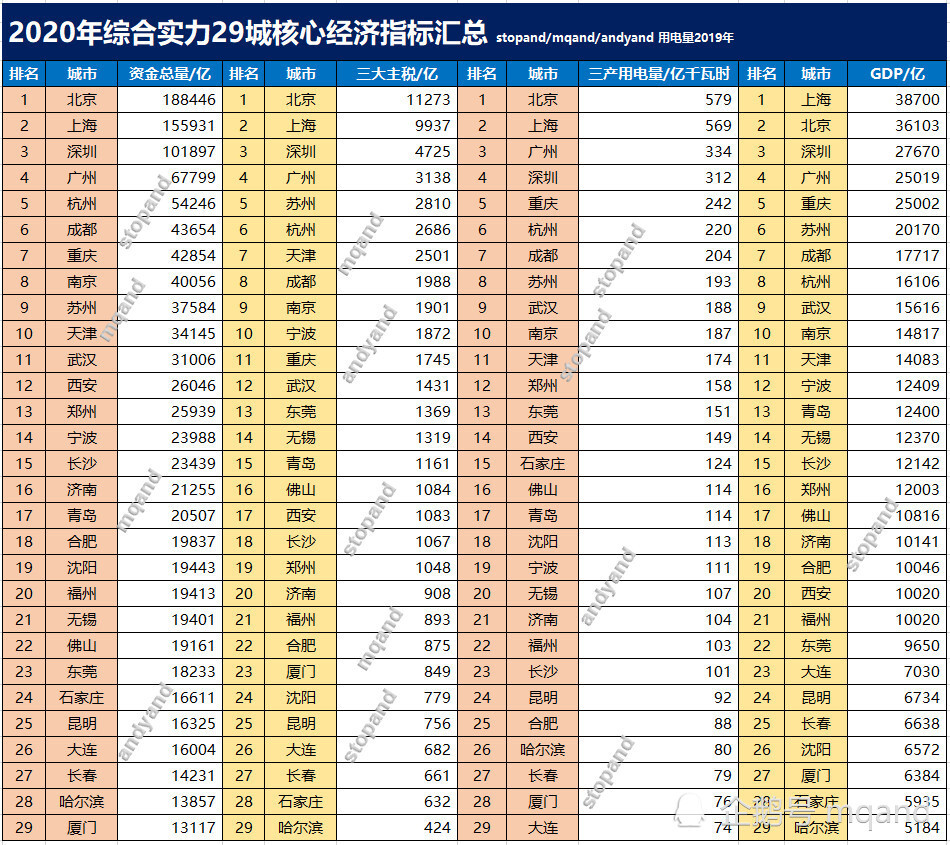 武汉跟苏州的GDp差多少_最新GDP 武汉降40 ,南京逆势正增长,苏州天津佛莞泉州压力最大(3)