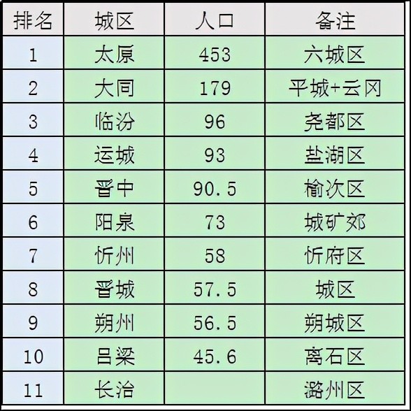 阳泉市区人口_我国1个国家级城市群,仅包含5个地级城市,GDP不足万亿