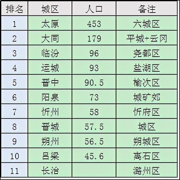 长治市人口是多少_山西各县区人口知多少(2)