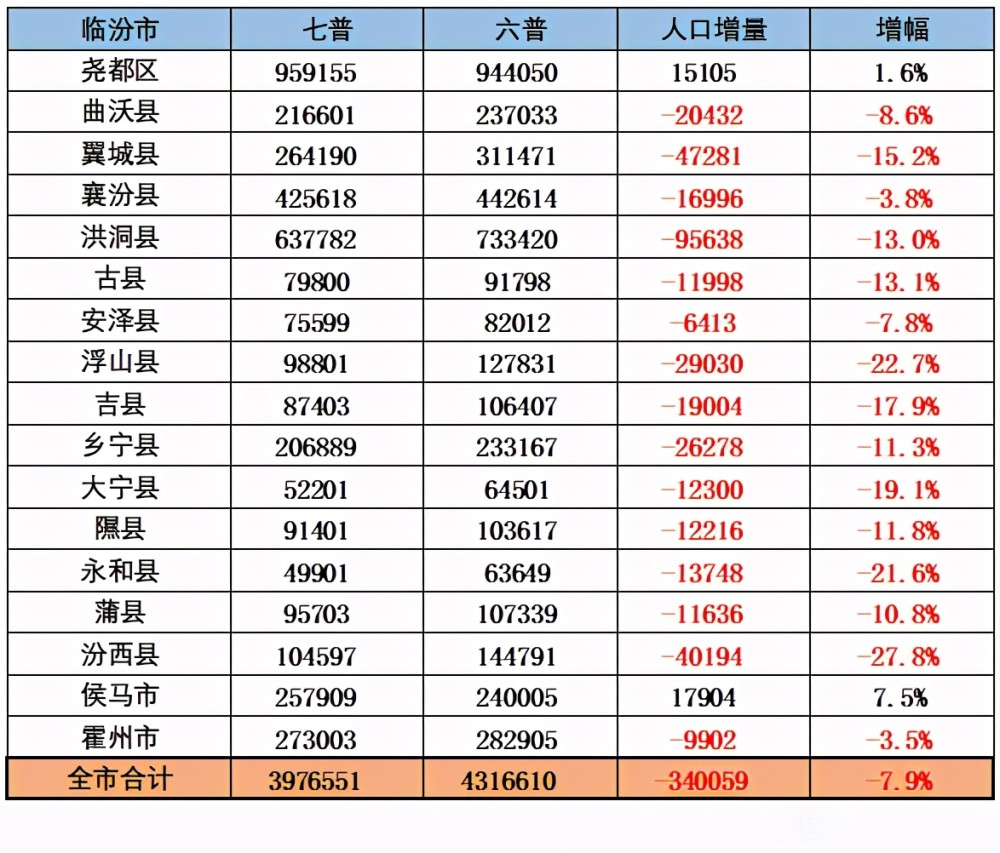 尧都区人口有多少_山西省一个县,人口超20万,建制历史近1100年(3)