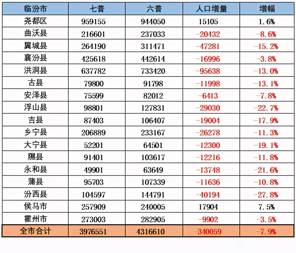 晋中市区人口_晋中人, 人口普查户口整顿开始啦,快来扫码申报吧