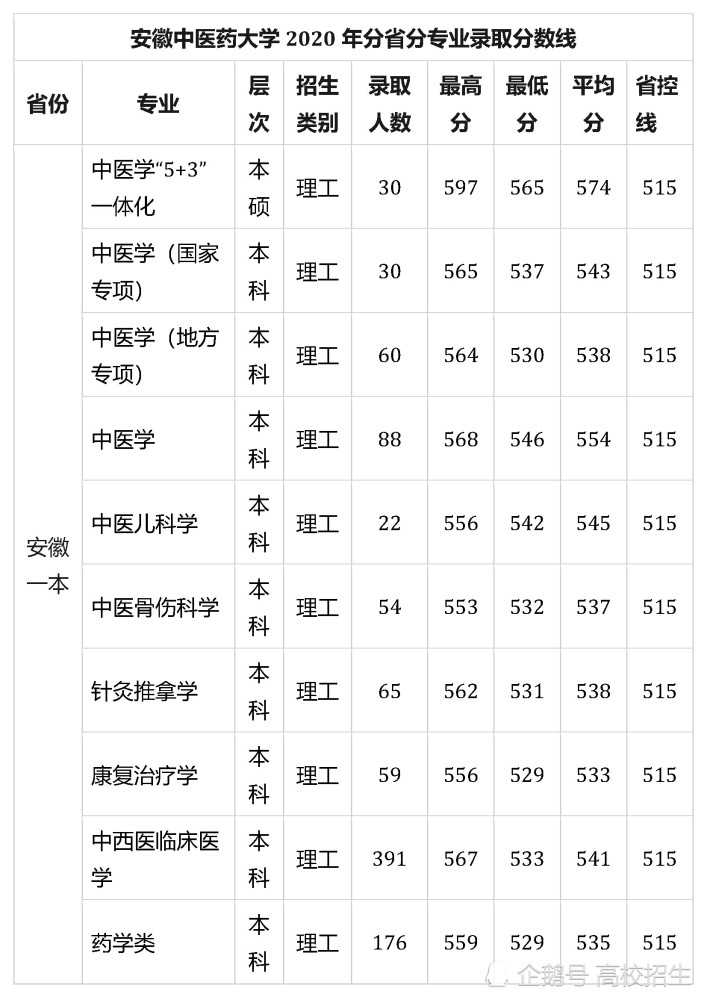 安徽中医药大学2020年分省分专业录取分数线