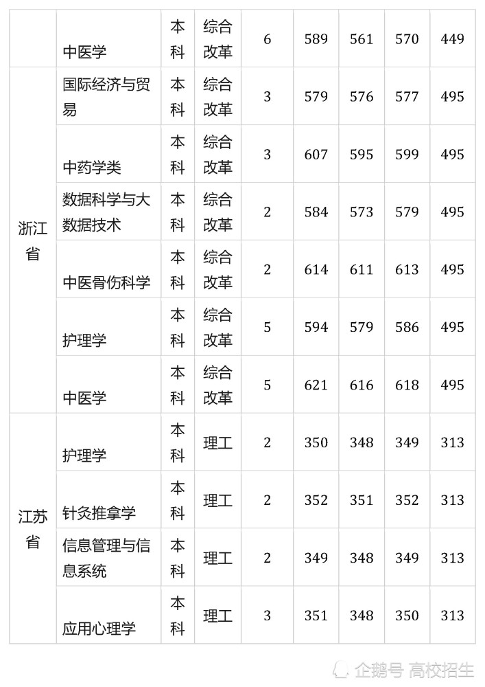 安徽中医药大学2020年分省分专业录取分数线