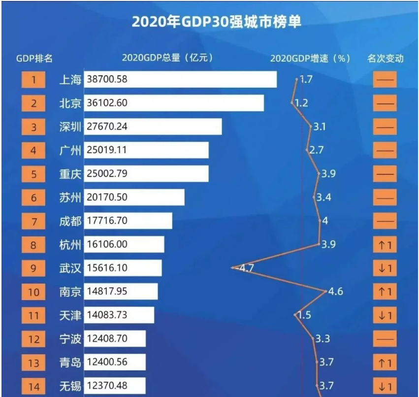 直辖前重庆GDP有多牛_同是直辖市,天津2019年的GDP却仅有14104亿元,比重庆差太多(3)