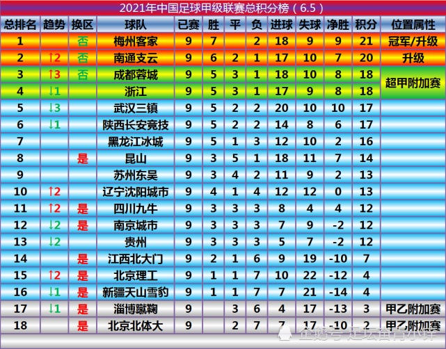 2021中甲联赛最新积分榜(6.5):江苏德比昆山平南京