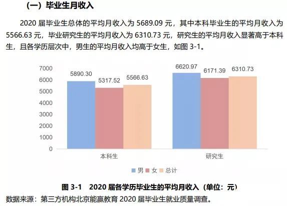 本科生和研究生的薪资差别有多大用大数据告诉你