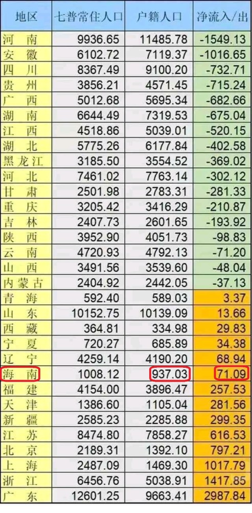 海南啊海南,人口虽然是净流入,但是本地人也太少了吧!