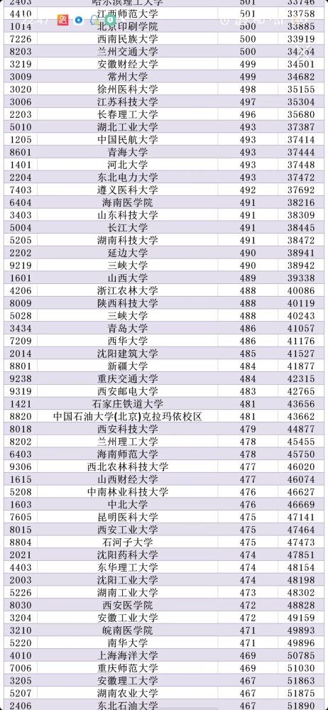 2021大学录取分数线最新