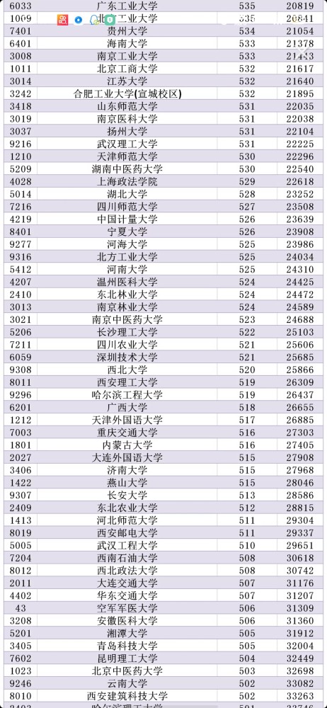 2021大学录取分数线最新