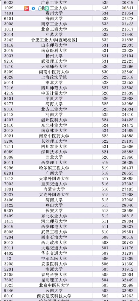 2021大学录取分数线最新