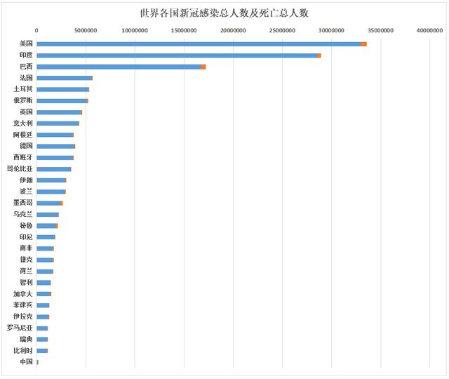 从who(世界卫生组织)数据可知,截至目前,全球新冠累计感染总人数约为