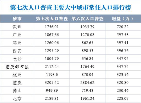 西安人口总数_渭南约流失50万人(2)