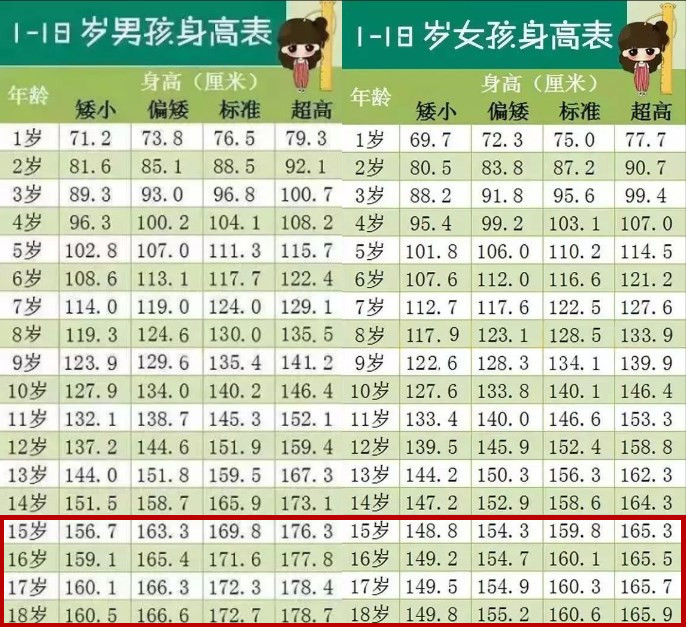 高中生"标准身高表"出炉,男生达到170才算及格,你达标