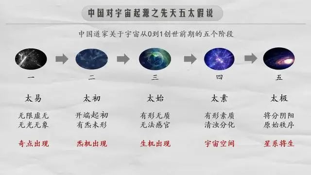 无极到有极划分中国古人先天五太假说世界领先3我在研究这个'无极'到'