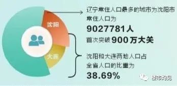 沈阳市常住人口_东北四大城市,仅有长春未迈入特大城市,沈阳城区人口突破7(2)