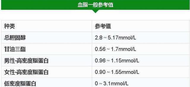 血脂四项检查,哪项高对身体有影响,你了解吗?