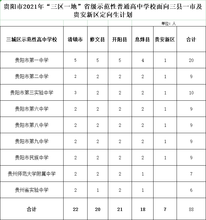 贵阳市2021年"三区一地 省级示范性普通高中学校 面向三县一市及贵安