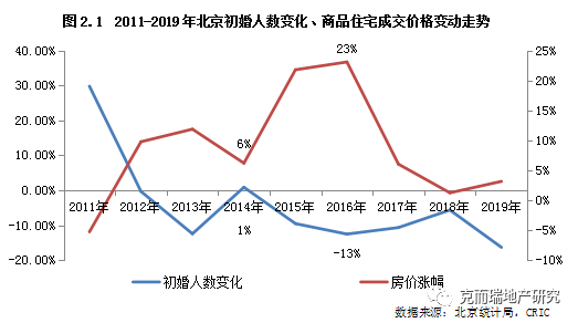 北京人口下降_太致命了 高房价的背后还有5大真相(3)