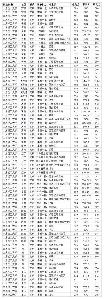 山西211双一流大学太原理工大学2020年各省各专业录取分数线