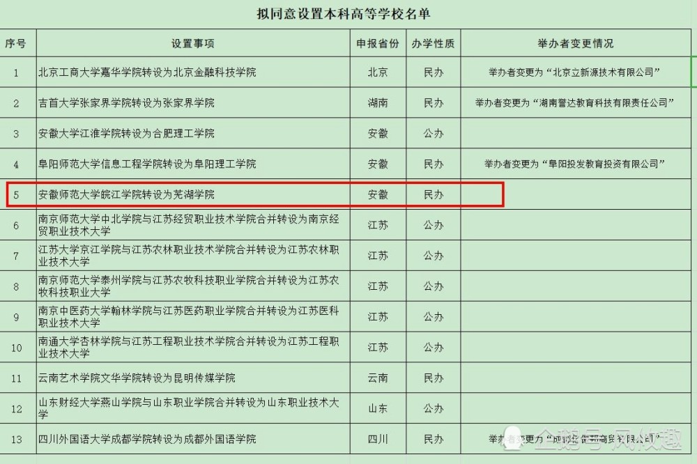 的本科学校的公示,其中有位于芜湖的一所—安徽师范大学皖江学院,转