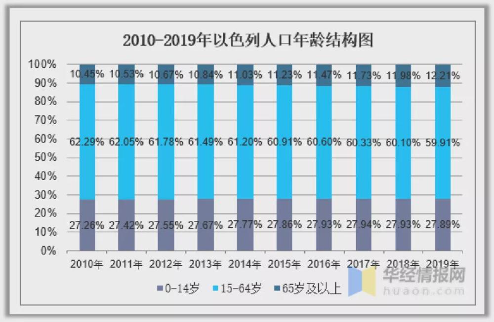 以色列人口多少_翻倍了 仅20年时间,以色列人均GDP由2.1万美元,增长至4.4万