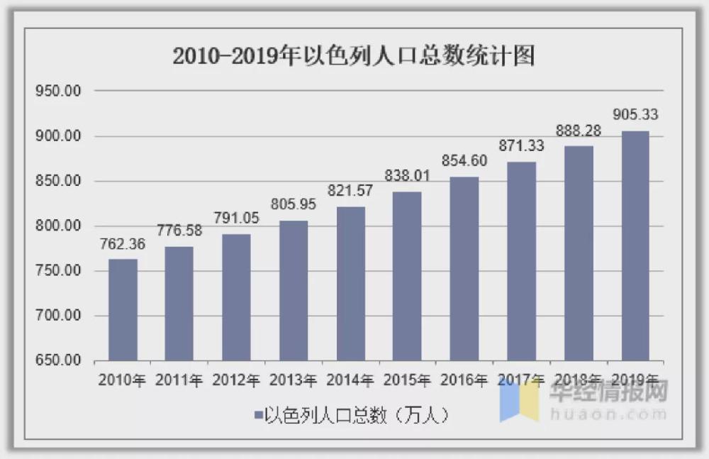 以色列的人口_海国图志 建国70年人口翻10倍,以色列从哪里找来恁多的犹太人