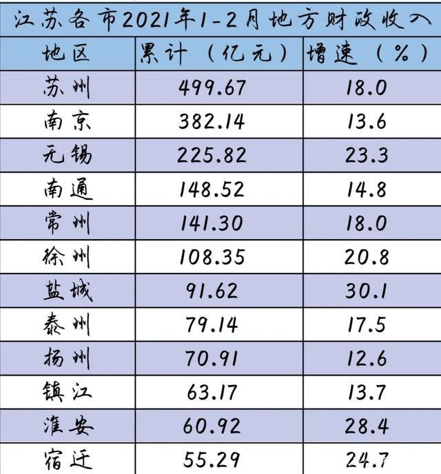 2021各个省GDP_南宁2021年第一季度地区生产总值出炉(2)