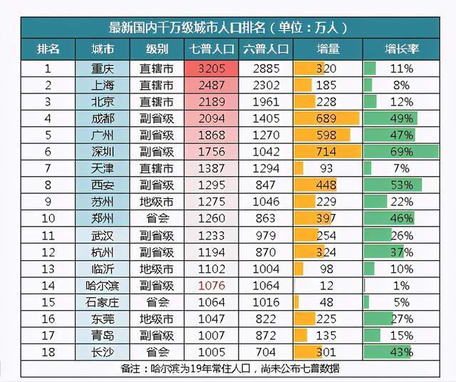 成都人口数量_成都到底是几线城市 最新答案来了(3)