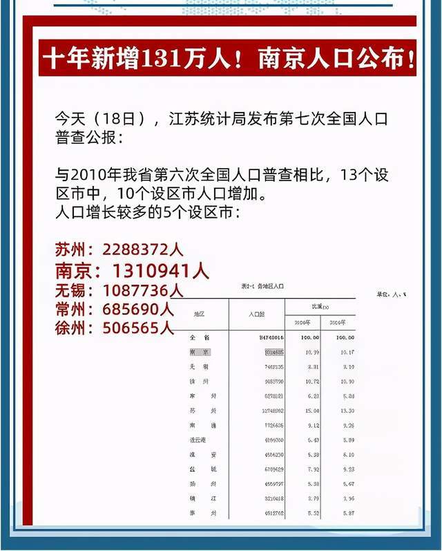 南京人口为什么少_中国3个超级省会房价比较 广州 杭州和南京均价都突破3万一