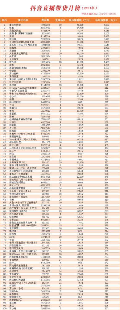 抖音主播直播带货2021年排行榜