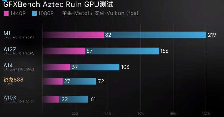 苹果m1ipadpro有多强不止位居榜首