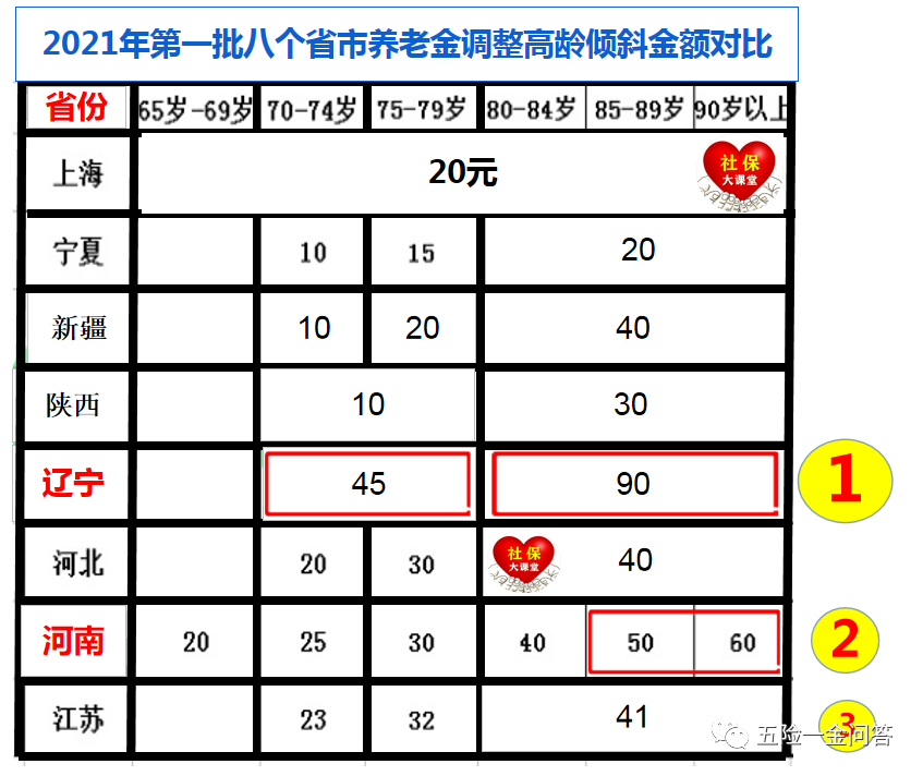 退休工资排名_教师退休工资对照表(3)