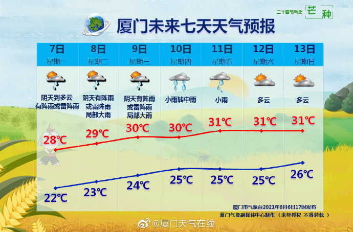 厦门天气在线未来7天