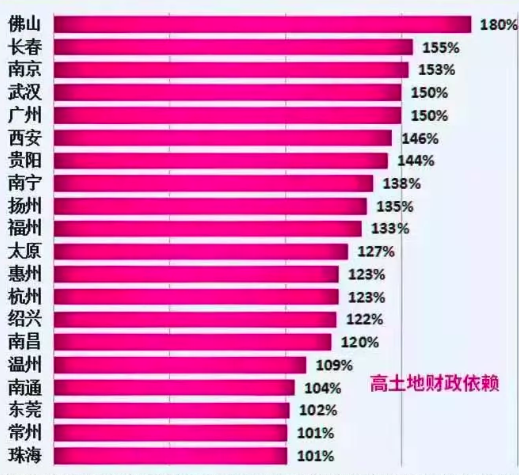 土地出让金全部算gdp吗_中国7城市今年 卖地 均超千亿 创历史记录(2)