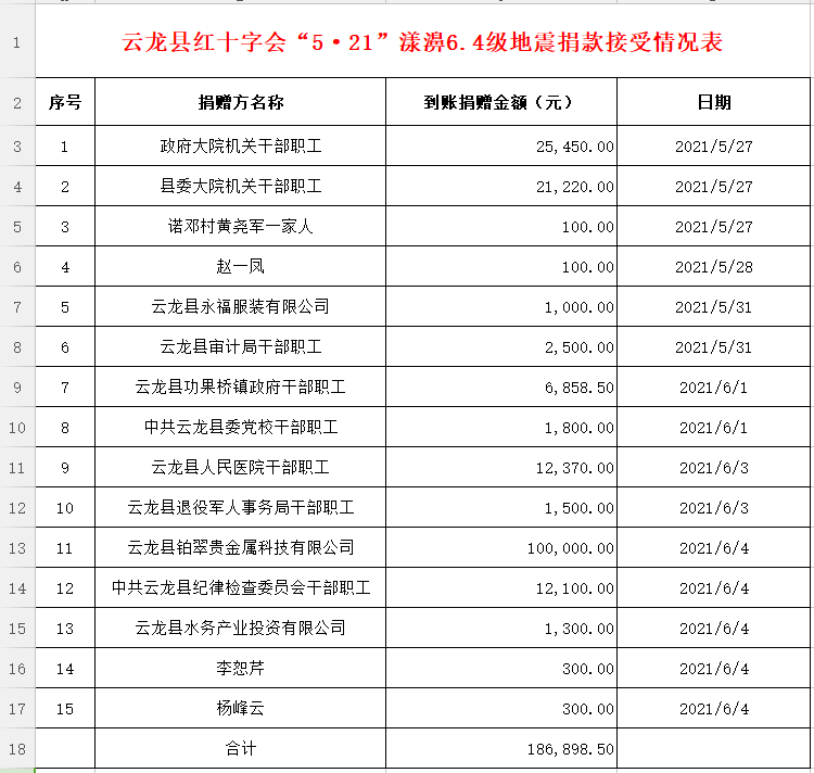 云龙县红十字会"5·21"漾濞6.4级地震社会捐赠款物接受情况公示