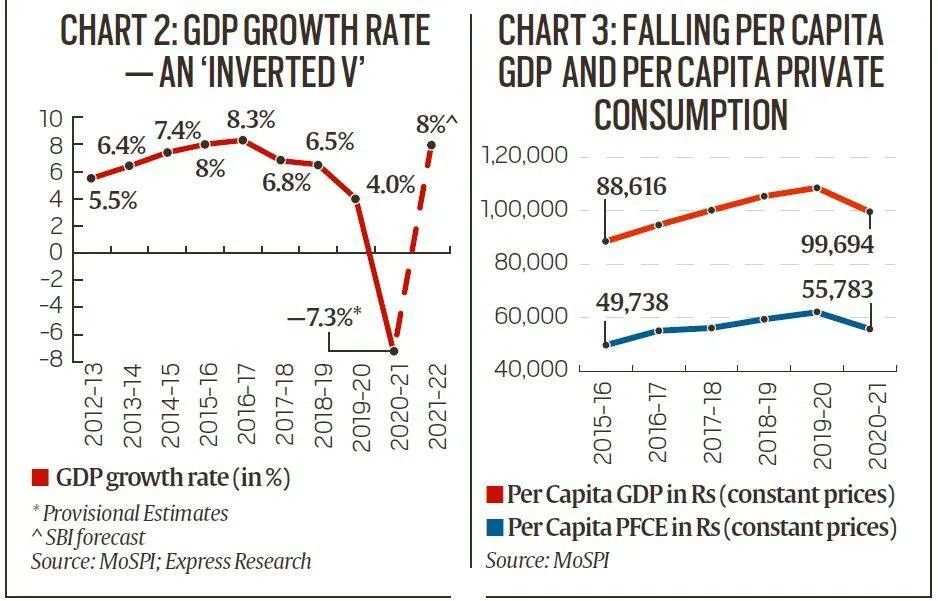 如上图红色折线所示,印度目前人均gdp已落回至2016-17财年9.