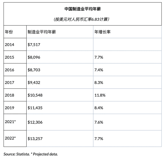比如广东纺织厂5年前平均工资是4000块钱,现在已经涨到8000,而且工人