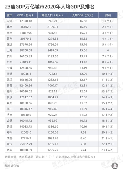 北方人均城市gdp(3)