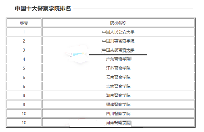 警校新排名:刑警学院第2,江苏警院第5,前10中的7所已被录取