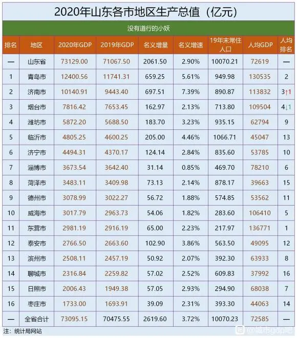 枣庄各区人均gdp排名2020_山东16市GDP排名,人均GDP排名 人均GDP聊城倒数第一