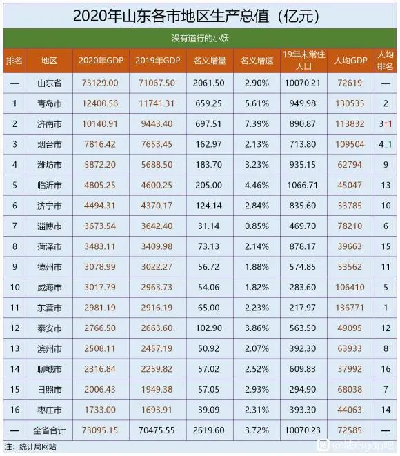 山东gdp各市排名2021_山东省2021年前三季度各城市GDP排名,烟台前三,济南和青岛呢(2)