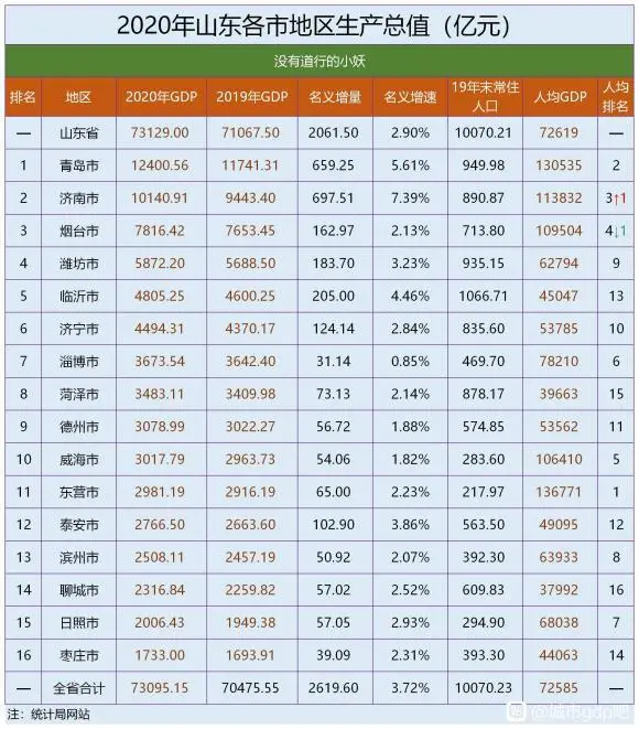 青岛gdp城市排名2021_2021上半年各大城市GDP排行,快来看看有你家乡吗(3)