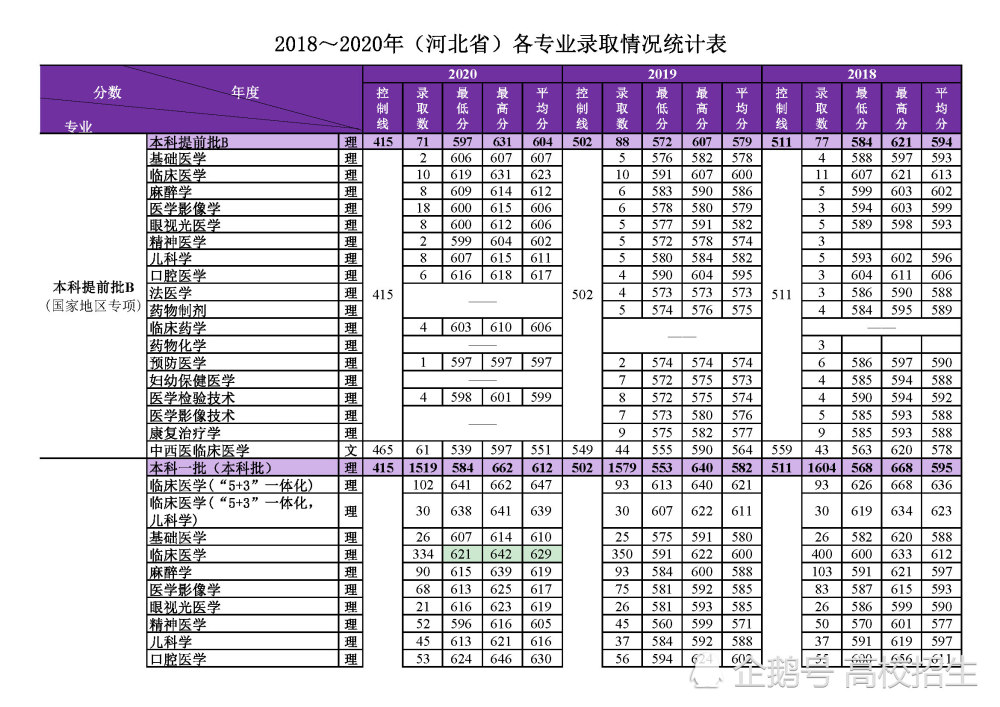 河北医科大学2018～2020年(河北省)各专业录取情况统计表