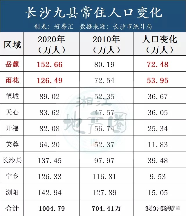 长沙市区人口有多少_湖南各市2025城区人口规划 新增2个大城市 长沙城区人口达(2)