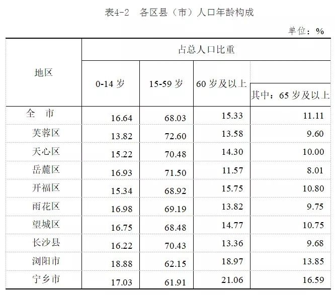 长沙市人口有多少_湖南省常住人口最多的五个县级市,长沙就拥有两个(2)