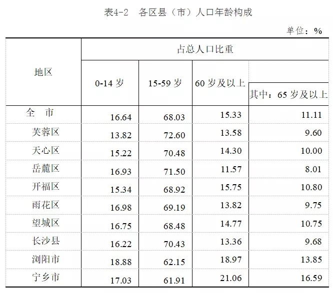 长沙市常住人口_长沙县常住人口 南增北减(2)