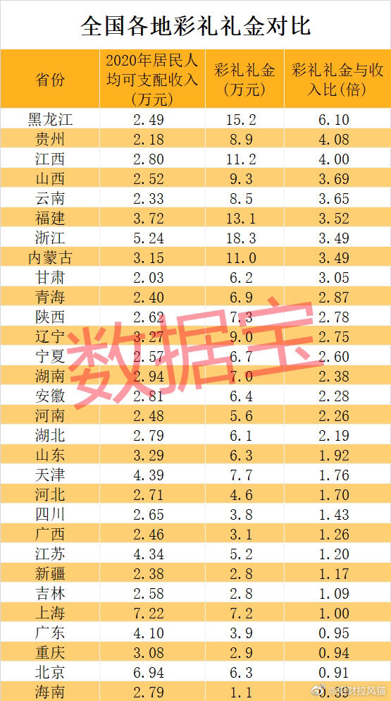 全国彩礼行情排名