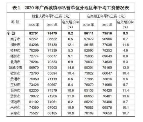 2020年广西平均工资出炉这三个行业最赚钱