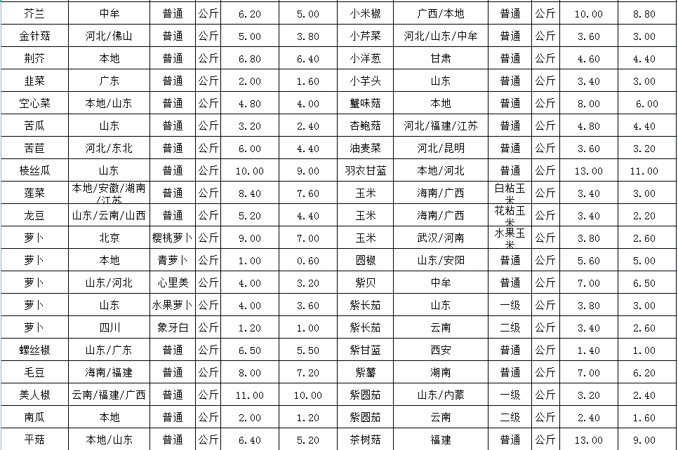 最新!中牟万邦市场蔬菜水果价格